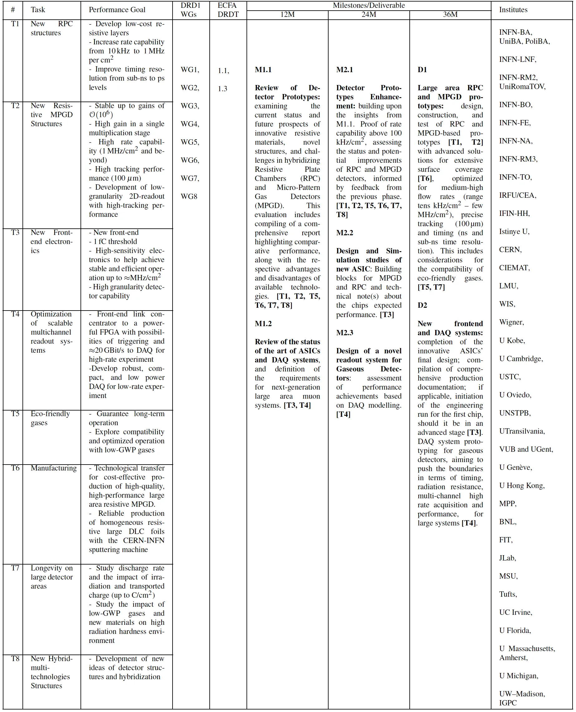 WP1 table