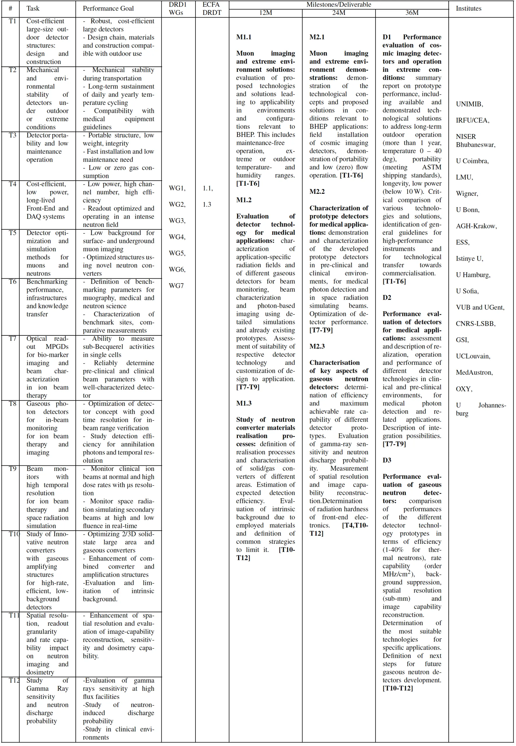 WP9 table